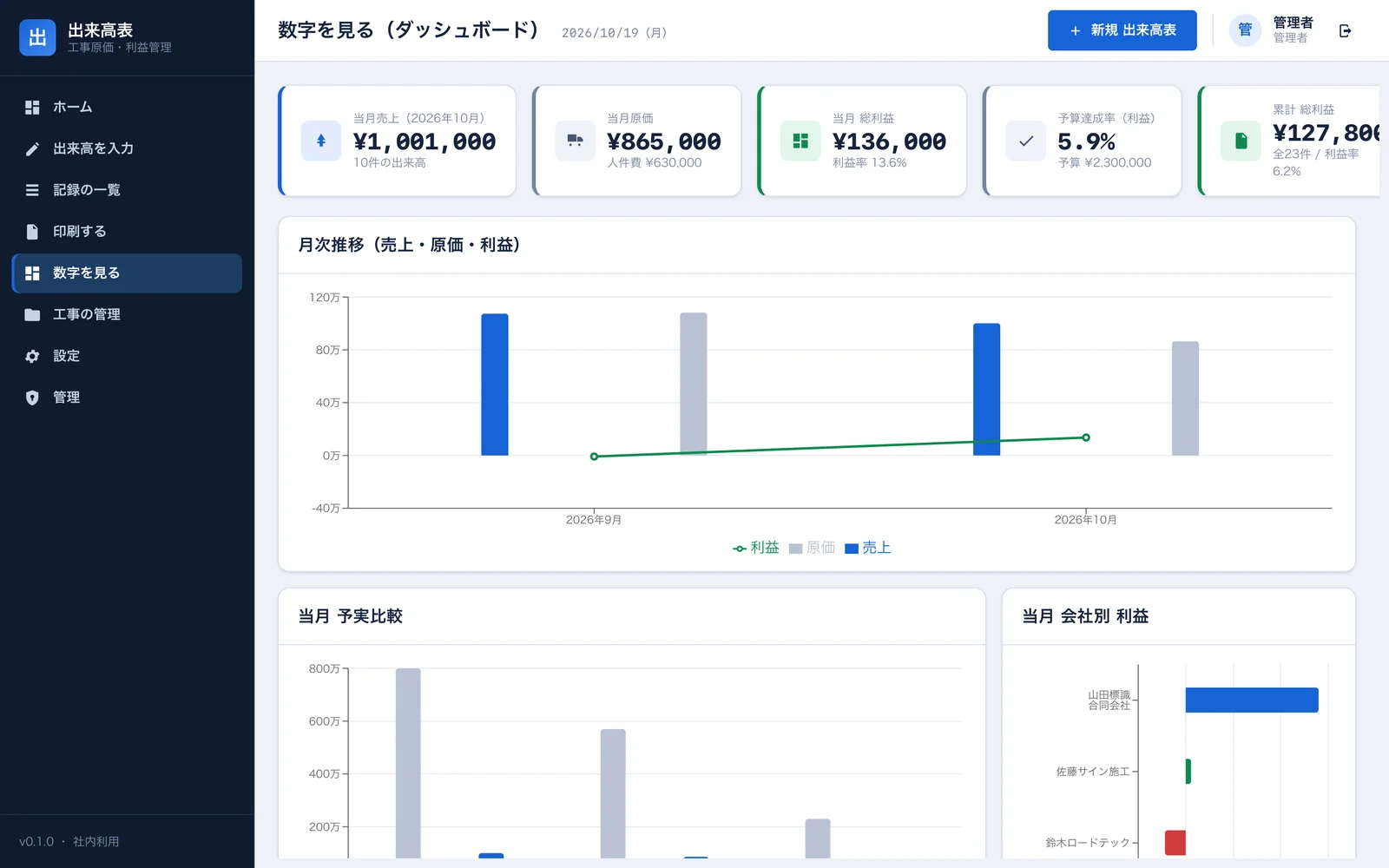 月次の売上・原価・利益と、会社別の利益を並べたダッシュボード